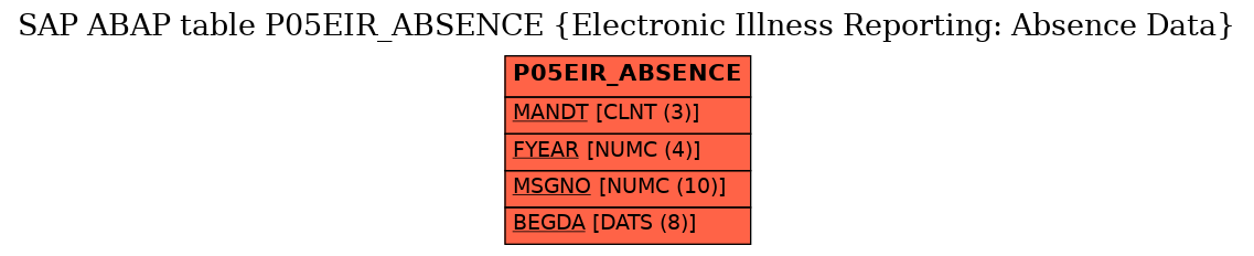 E-R Diagram for table P05EIR_ABSENCE (Electronic Illness Reporting: Absence Data)