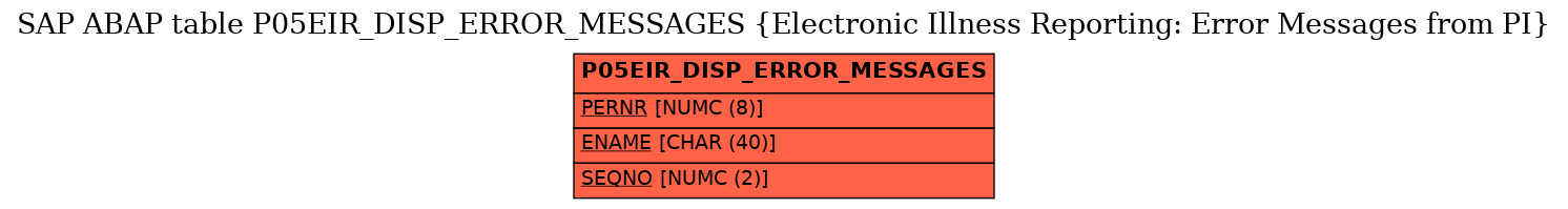 E-R Diagram for table P05EIR_DISP_ERROR_MESSAGES (Electronic Illness Reporting: Error Messages from PI)