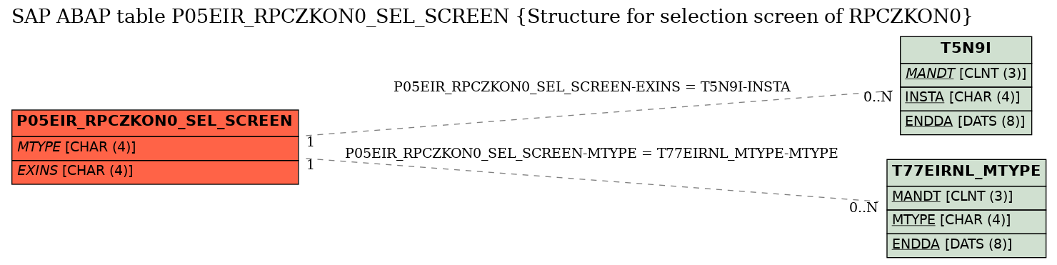 E-R Diagram for table P05EIR_RPCZKON0_SEL_SCREEN (Structure for selection screen of RPCZKON0)