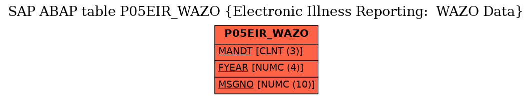 E-R Diagram for table P05EIR_WAZO (Electronic Illness Reporting:  WAZO Data)