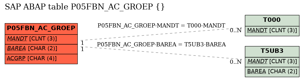 E-R Diagram for table P05FBN_AC_GROEP ()