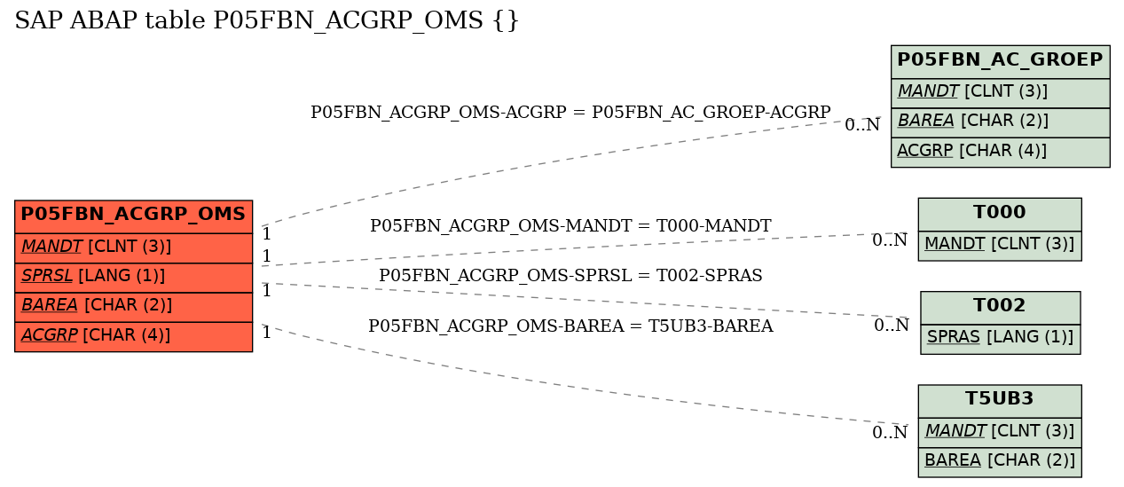 E-R Diagram for table P05FBN_ACGRP_OMS ()