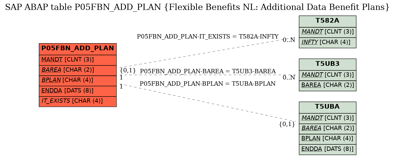 E-R Diagram for table P05FBN_ADD_PLAN (Flexible Benefits NL: Additional Data Benefit Plans)