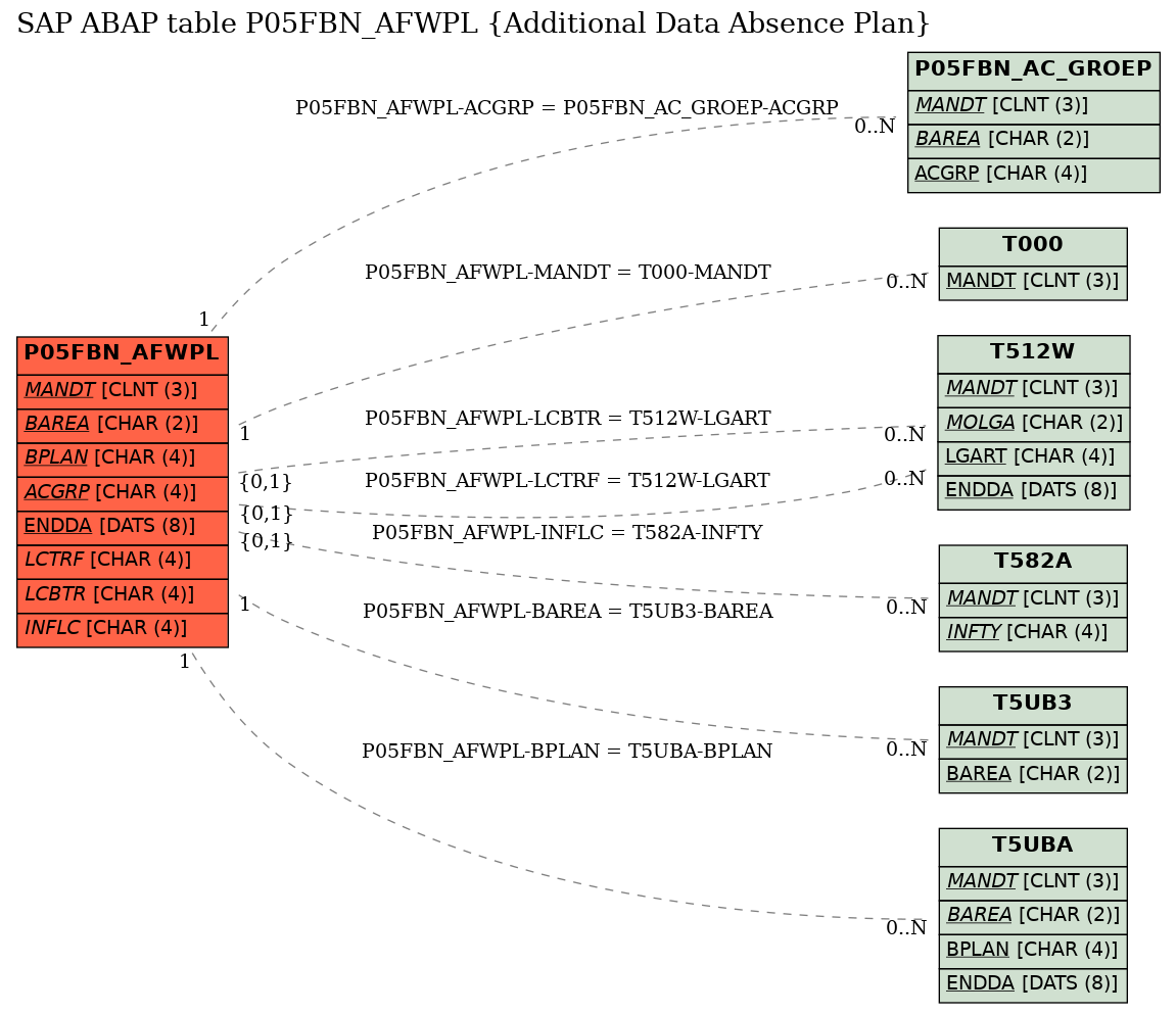 E-R Diagram for table P05FBN_AFWPL (Additional Data Absence Plan)