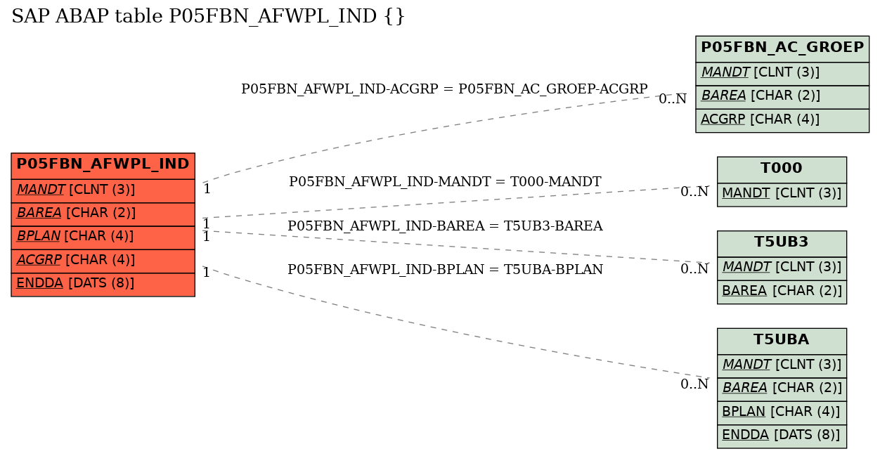 E-R Diagram for table P05FBN_AFWPL_IND ()