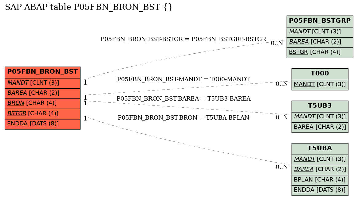 E-R Diagram for table P05FBN_BRON_BST ()