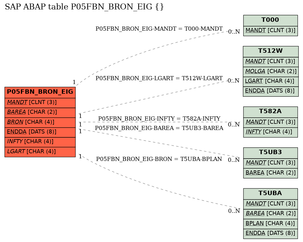 E-R Diagram for table P05FBN_BRON_EIG ()