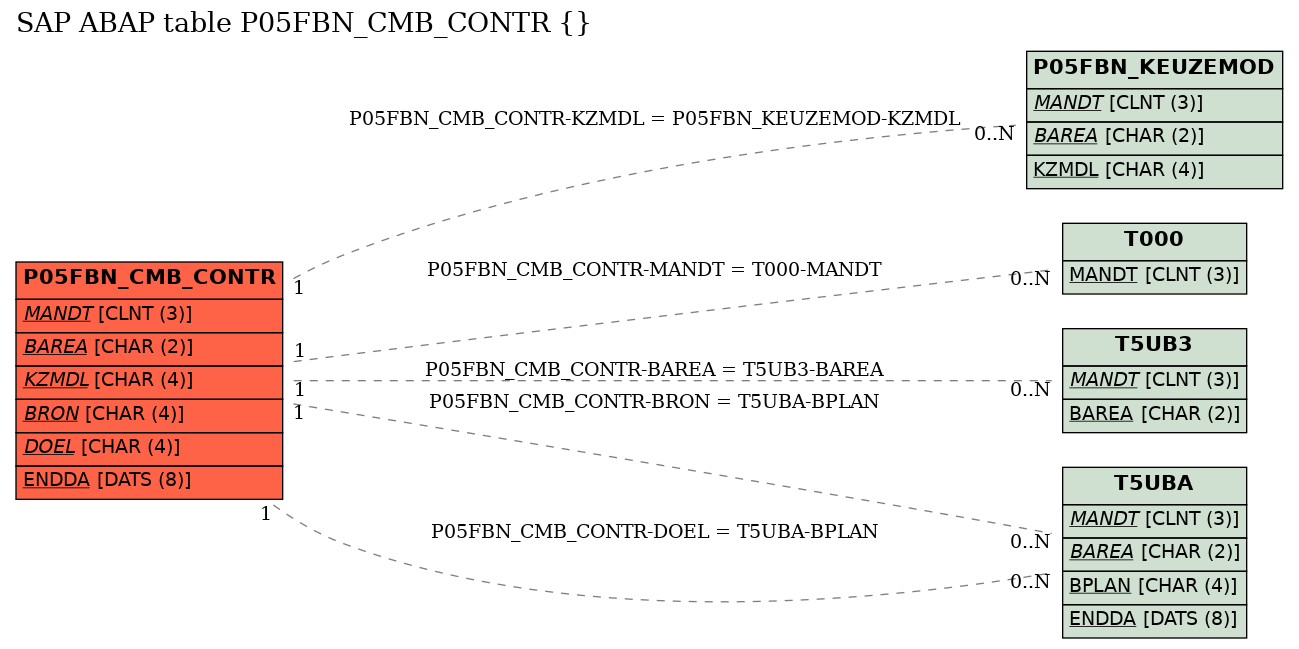 E-R Diagram for table P05FBN_CMB_CONTR ()