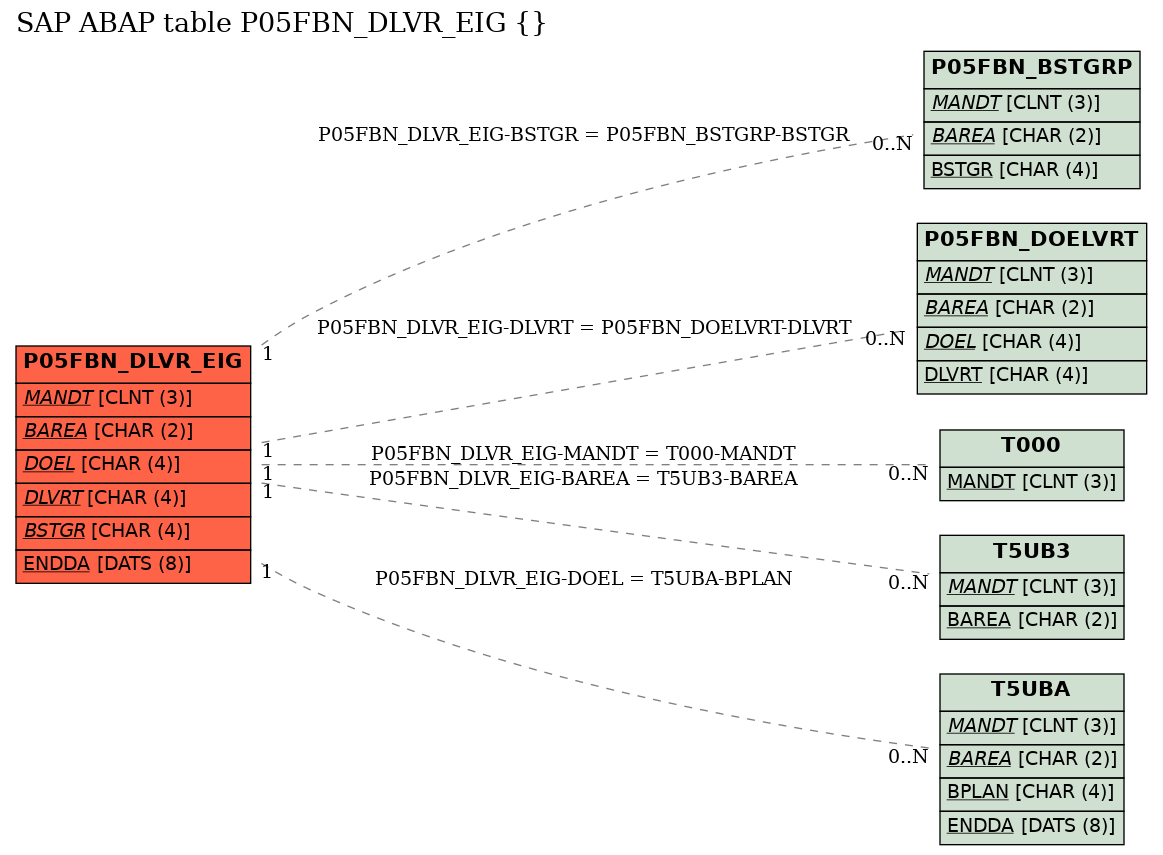 E-R Diagram for table P05FBN_DLVR_EIG ()