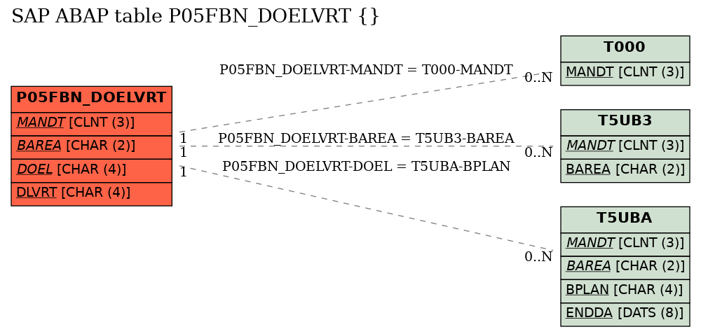 E-R Diagram for table P05FBN_DOELVRT ()