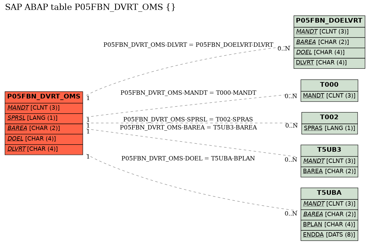 E-R Diagram for table P05FBN_DVRT_OMS ()