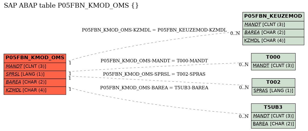 E-R Diagram for table P05FBN_KMOD_OMS ()