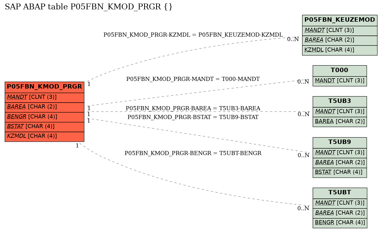 E-R Diagram for table P05FBN_KMOD_PRGR ()