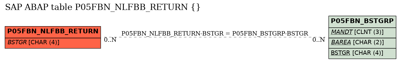 E-R Diagram for table P05FBN_NLFBB_RETURN ()