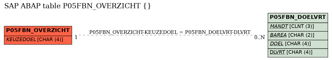 E-R Diagram for table P05FBN_OVERZICHT ()