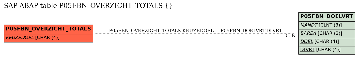 E-R Diagram for table P05FBN_OVERZICHT_TOTALS ()