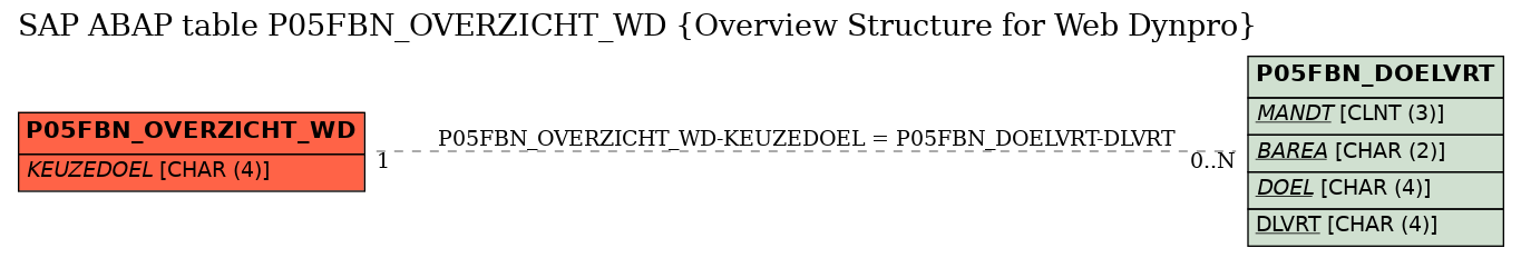 E-R Diagram for table P05FBN_OVERZICHT_WD (Overview Structure for Web Dynpro)