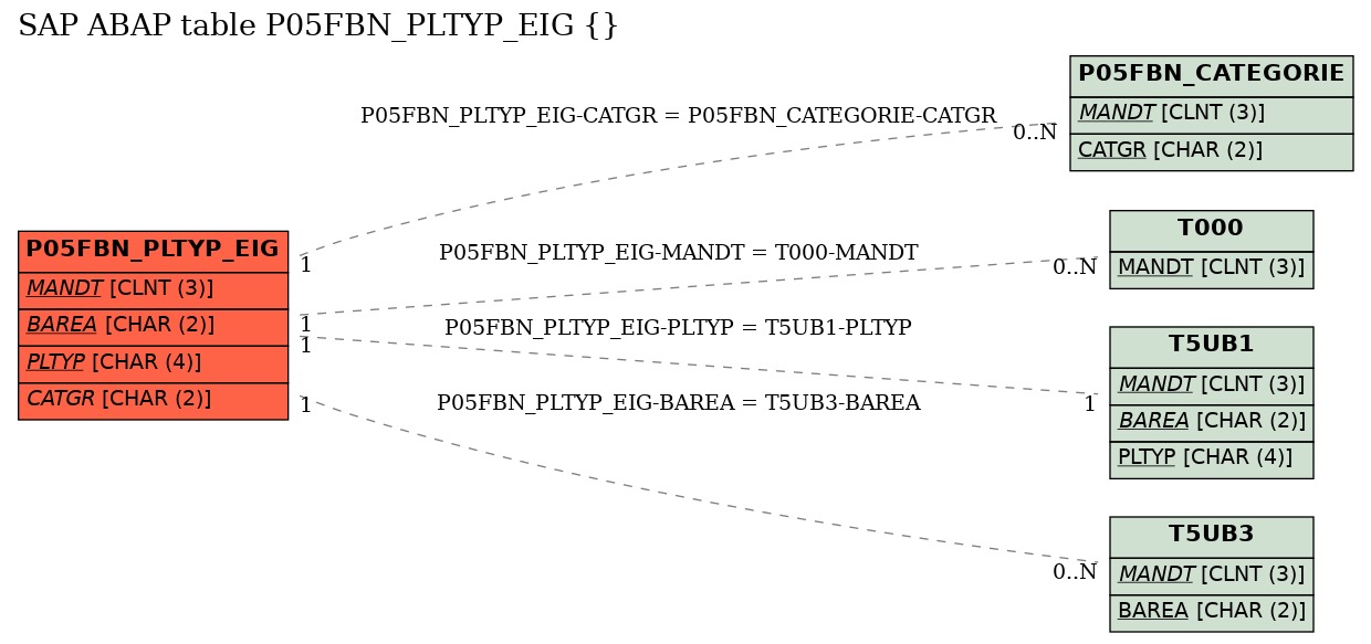 E-R Diagram for table P05FBN_PLTYP_EIG ()