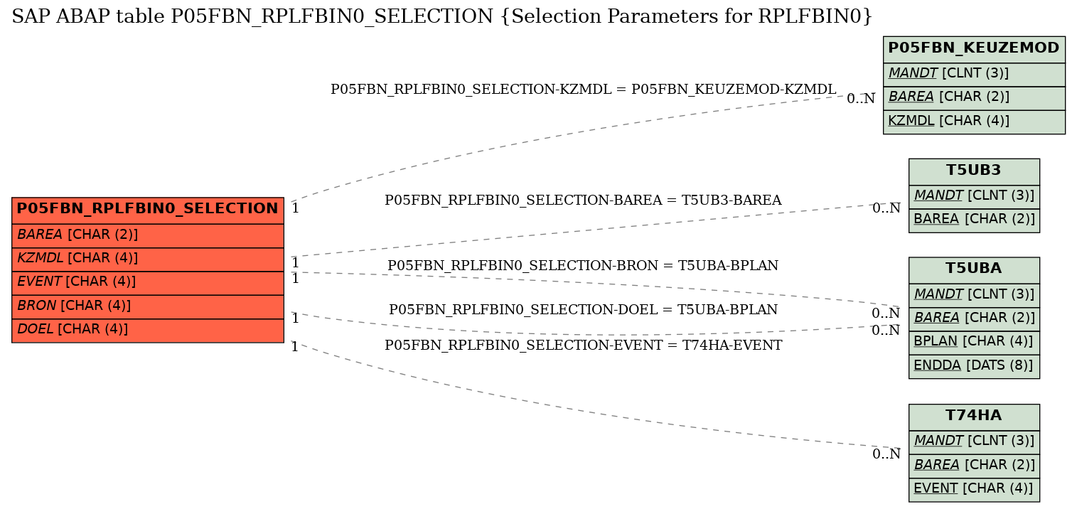 E-R Diagram for table P05FBN_RPLFBIN0_SELECTION (Selection Parameters for RPLFBIN0)