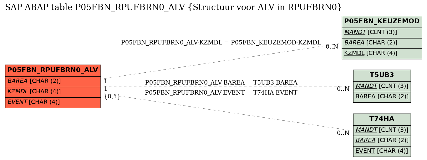 E-R Diagram for table P05FBN_RPUFBRN0_ALV (Structuur voor ALV in RPUFBRN0)