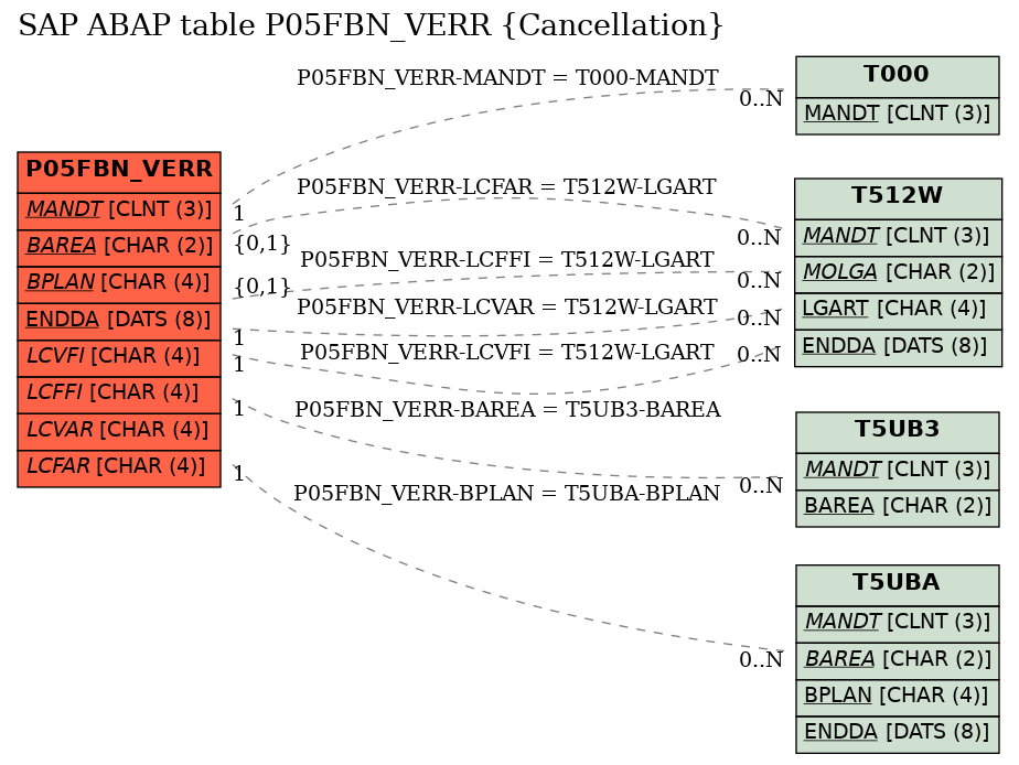 E-R Diagram for table P05FBN_VERR (Cancellation)