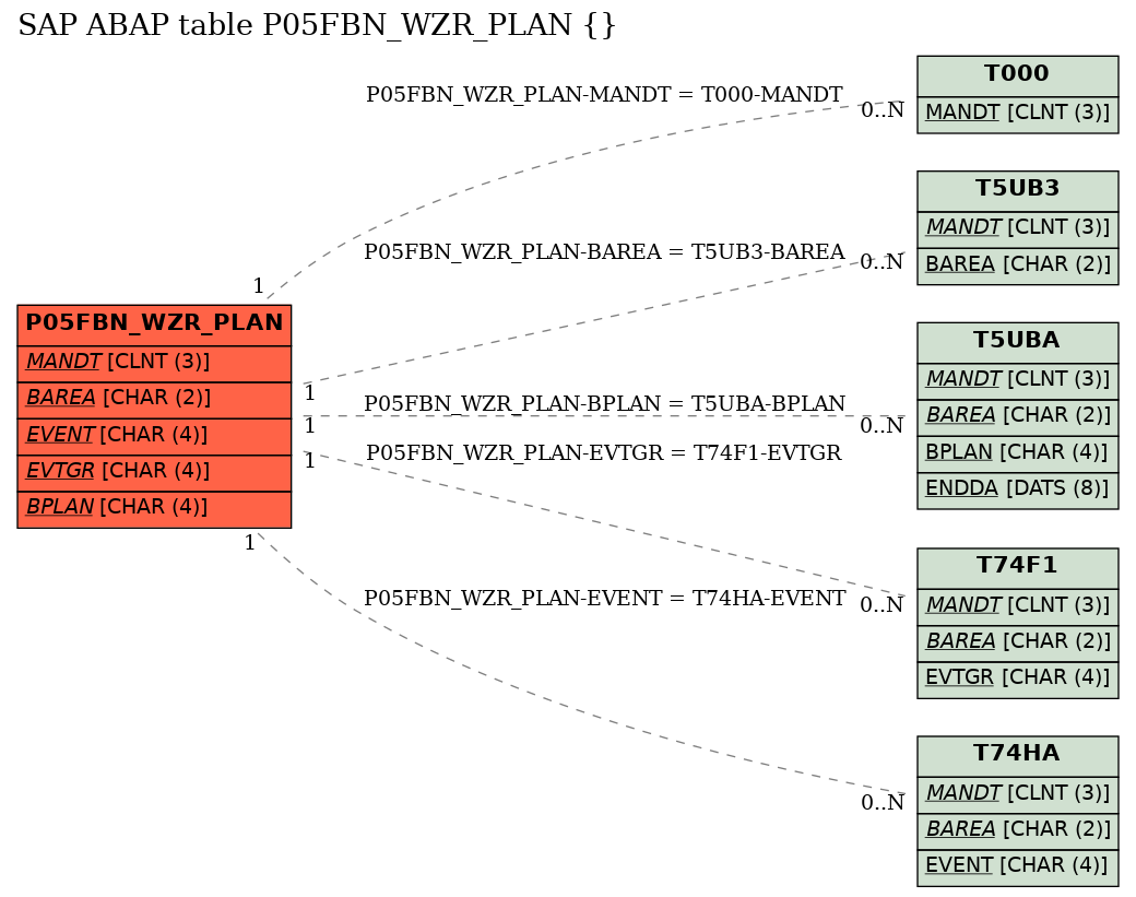 E-R Diagram for table P05FBN_WZR_PLAN ()