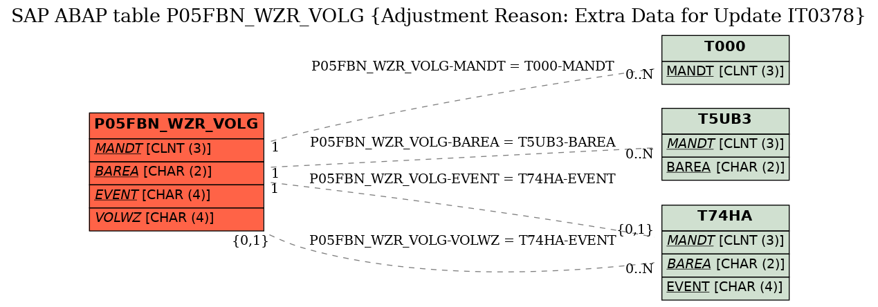 E-R Diagram for table P05FBN_WZR_VOLG (Adjustment Reason: Extra Data for Update IT0378)