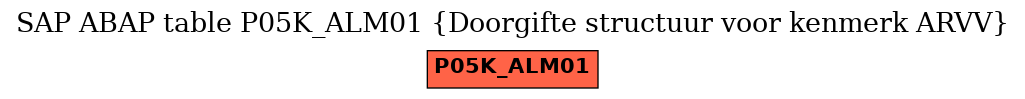 E-R Diagram for table P05K_ALM01 (Doorgifte structuur voor kenmerk ARVV)