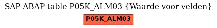 E-R Diagram for table P05K_ALM03 (Waarde voor velden)