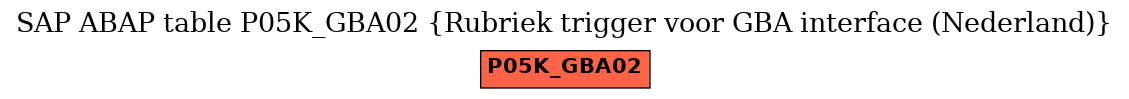 E-R Diagram for table P05K_GBA02 (Rubriek trigger voor GBA interface (Nederland))