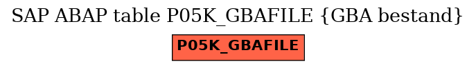 E-R Diagram for table P05K_GBAFILE (GBA bestand)