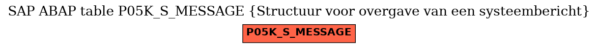 E-R Diagram for table P05K_S_MESSAGE (Structuur voor overgave van een systeembericht)