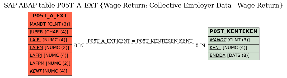 E-R Diagram for table P05T_A_EXT (Wage Return: Collective Employer Data - Wage Return)