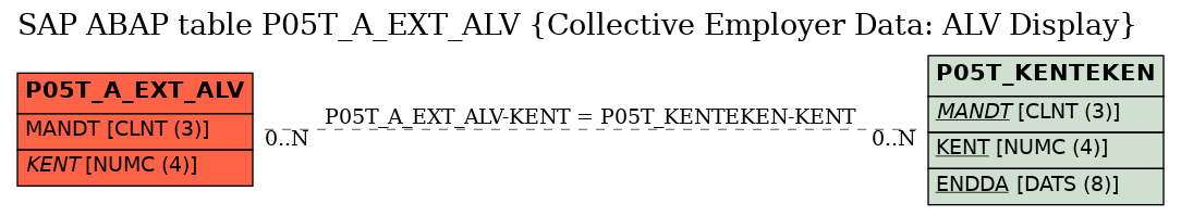 E-R Diagram for table P05T_A_EXT_ALV (Collective Employer Data: ALV Display)