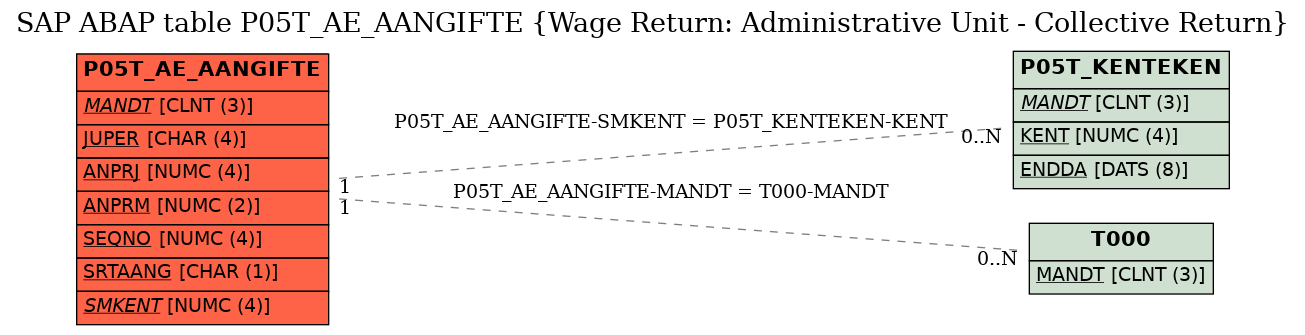 E-R Diagram for table P05T_AE_AANGIFTE (Wage Return: Administrative Unit - Collective Return)