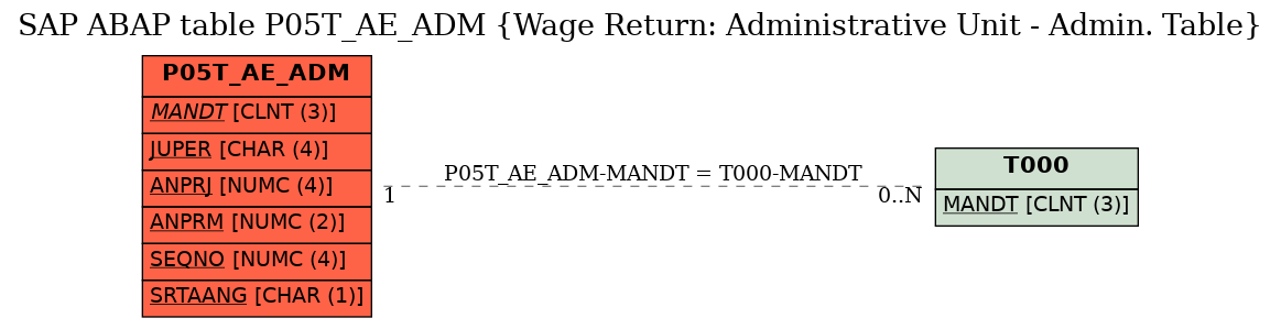 E-R Diagram for table P05T_AE_ADM (Wage Return: Administrative Unit - Admin. Table)