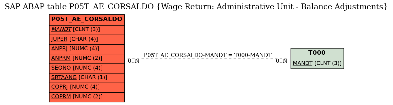 E-R Diagram for table P05T_AE_CORSALDO (Wage Return: Administrative Unit - Balance Adjustments)