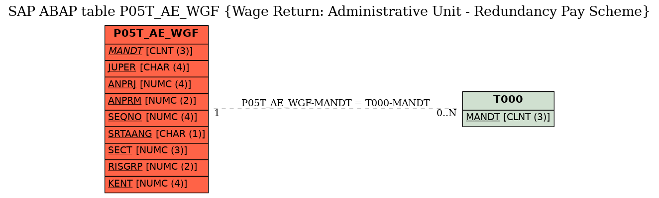 E-R Diagram for table P05T_AE_WGF (Wage Return: Administrative Unit - Redundancy Pay Scheme)