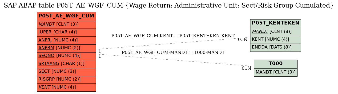 E-R Diagram for table P05T_AE_WGF_CUM (Wage Return: Administrative Unit: Sect/Risk Group Cumulated)