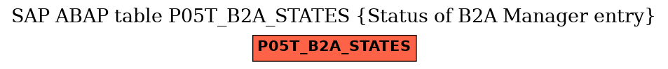 E-R Diagram for table P05T_B2A_STATES (Status of B2A Manager entry)