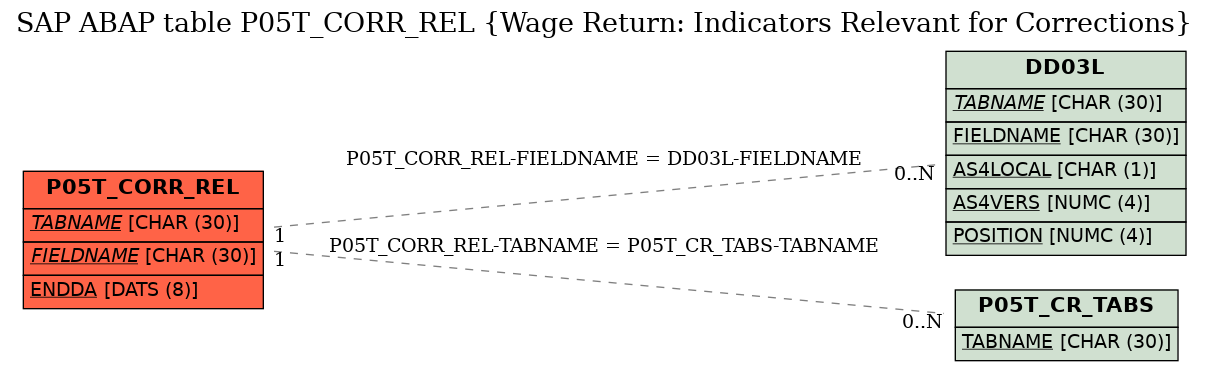 E-R Diagram for table P05T_CORR_REL (Wage Return: Indicators Relevant for Corrections)