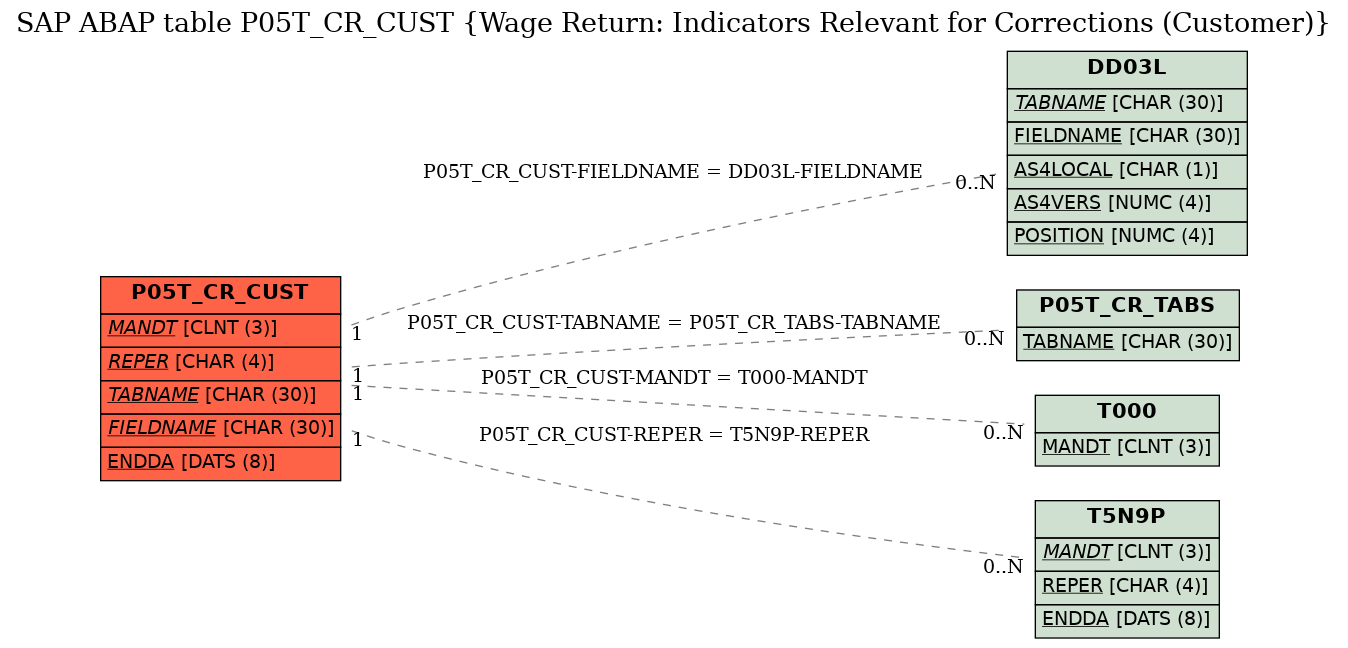 E-R Diagram for table P05T_CR_CUST (Wage Return: Indicators Relevant for Corrections (Customer))