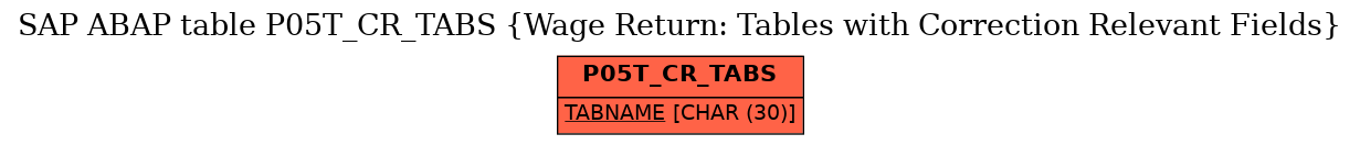 E-R Diagram for table P05T_CR_TABS (Wage Return: Tables with Correction Relevant Fields)