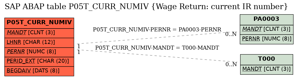 E-R Diagram for table P05T_CURR_NUMIV (Wage Return: current IR number)