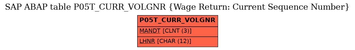 E-R Diagram for table P05T_CURR_VOLGNR (Wage Return: Current Sequence Number)