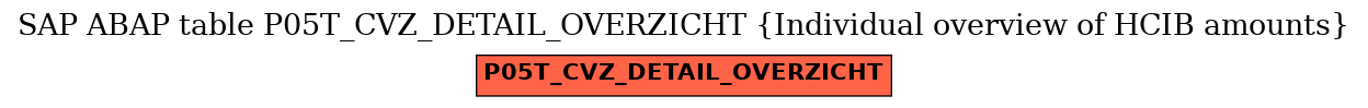 E-R Diagram for table P05T_CVZ_DETAIL_OVERZICHT (Individual overview of HCIB amounts)