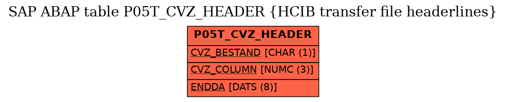 E-R Diagram for table P05T_CVZ_HEADER (HCIB transfer file headerlines)