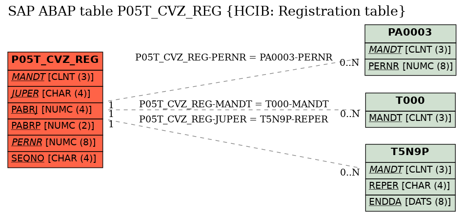 E-R Diagram for table P05T_CVZ_REG (HCIB: Registration table)