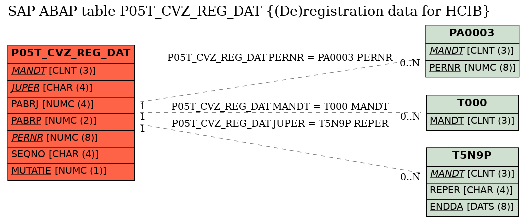 E-R Diagram for table P05T_CVZ_REG_DAT ((De)registration data for HCIB)