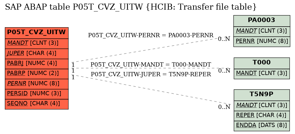 E-R Diagram for table P05T_CVZ_UITW (HCIB: Transfer file table)